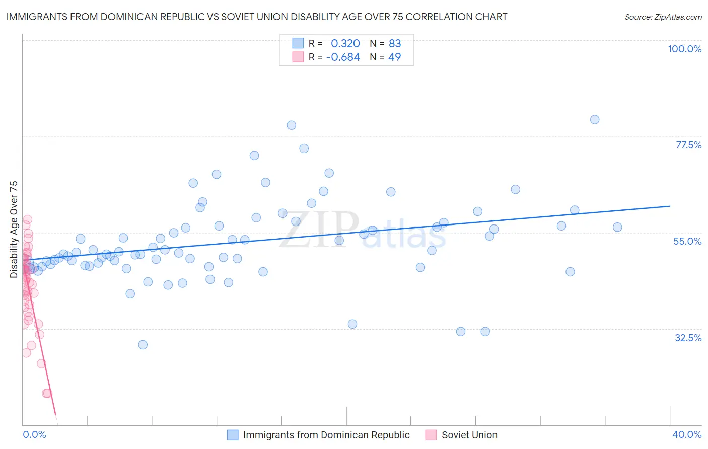 Immigrants from Dominican Republic vs Soviet Union Disability Age Over 75