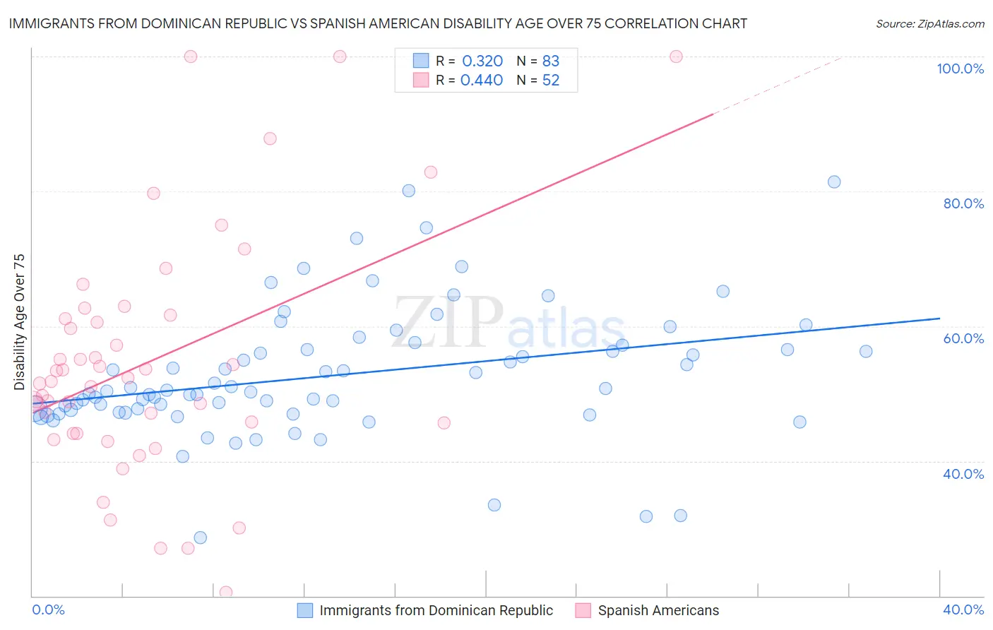Immigrants from Dominican Republic vs Spanish American Disability Age Over 75