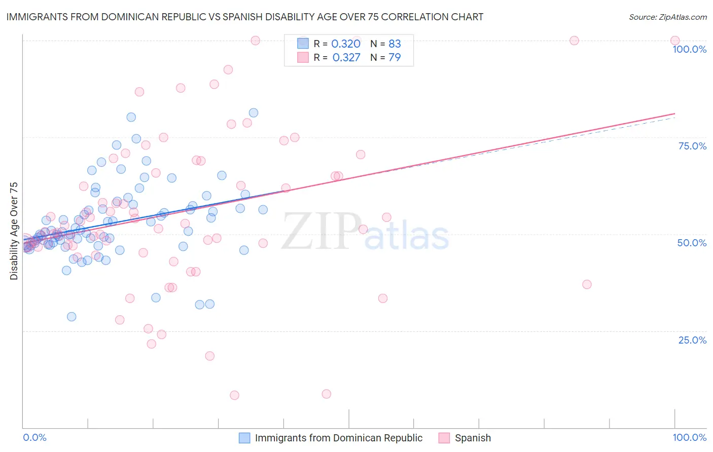 Immigrants from Dominican Republic vs Spanish Disability Age Over 75