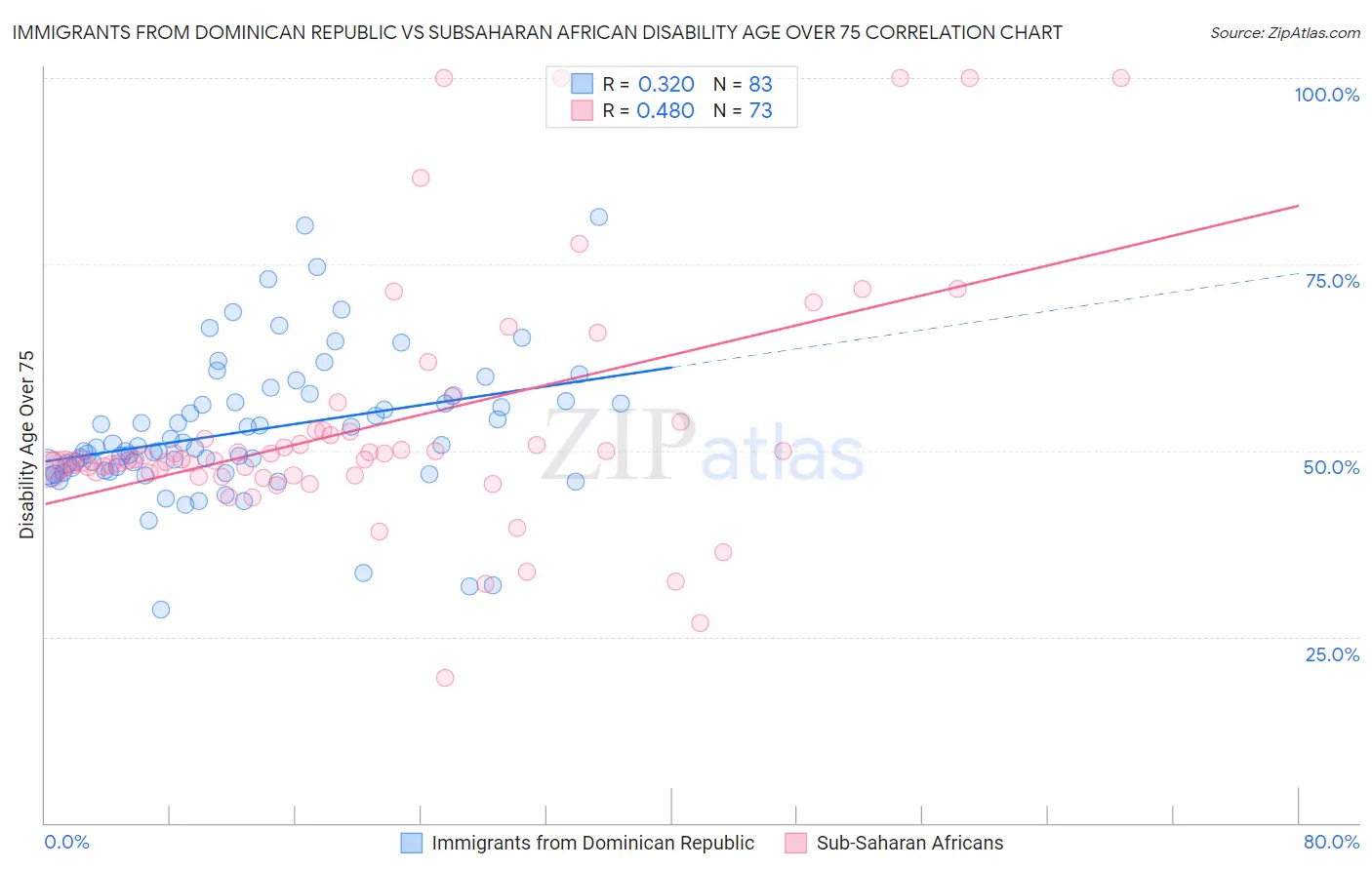 Immigrants from Dominican Republic vs Subsaharan African Disability Age Over 75