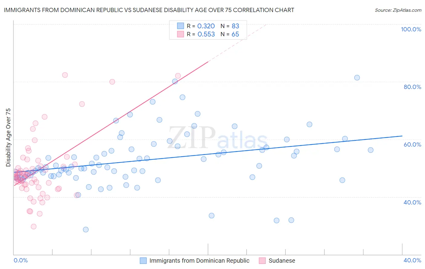 Immigrants from Dominican Republic vs Sudanese Disability Age Over 75