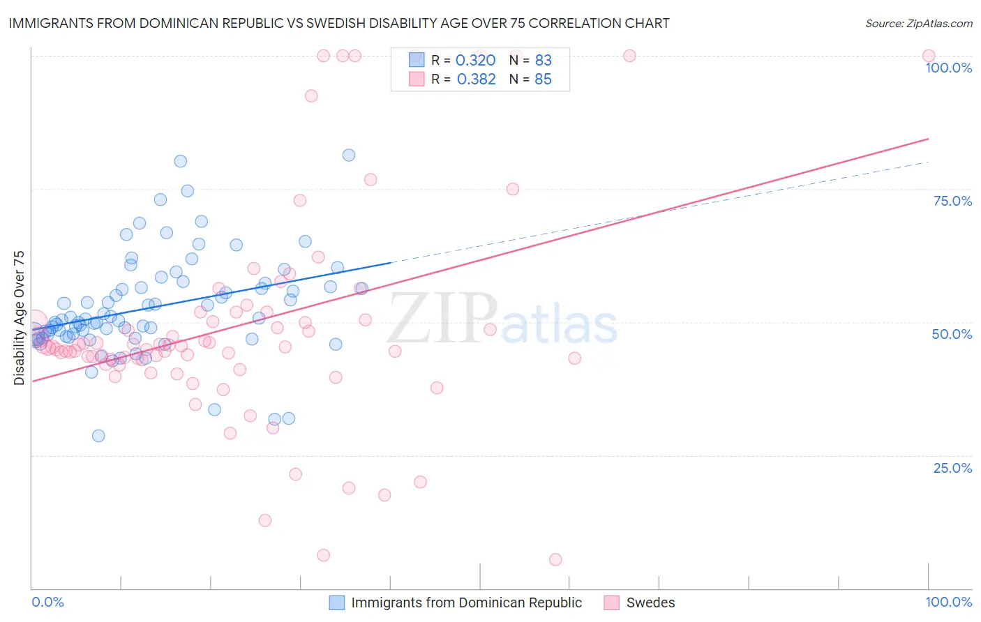 Immigrants from Dominican Republic vs Swedish Disability Age Over 75