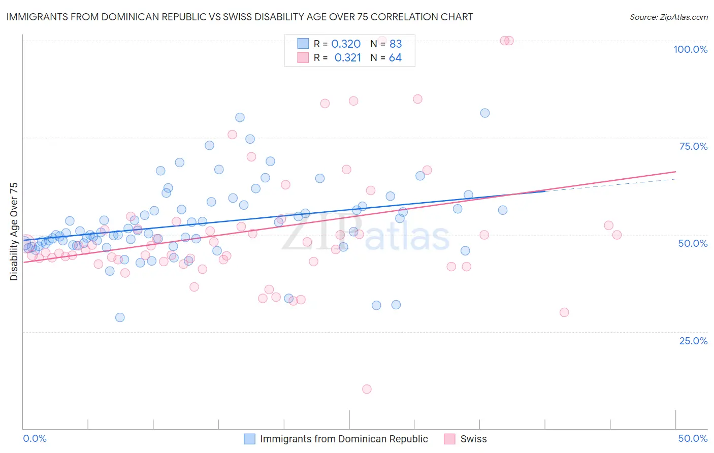 Immigrants from Dominican Republic vs Swiss Disability Age Over 75