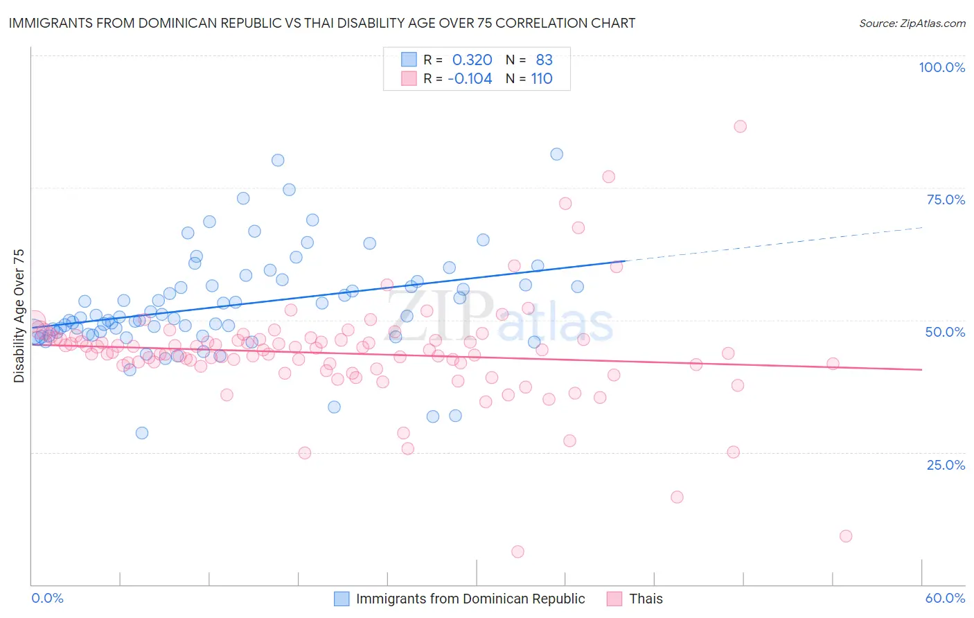 Immigrants from Dominican Republic vs Thai Disability Age Over 75