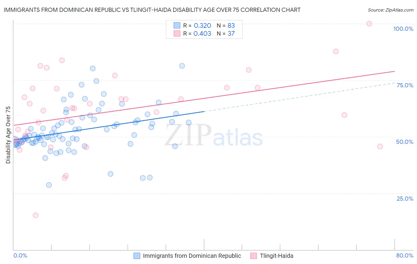 Immigrants from Dominican Republic vs Tlingit-Haida Disability Age Over 75