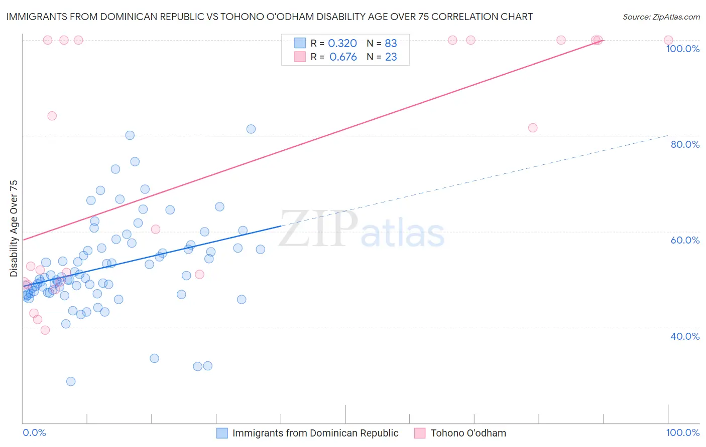 Immigrants from Dominican Republic vs Tohono O'odham Disability Age Over 75