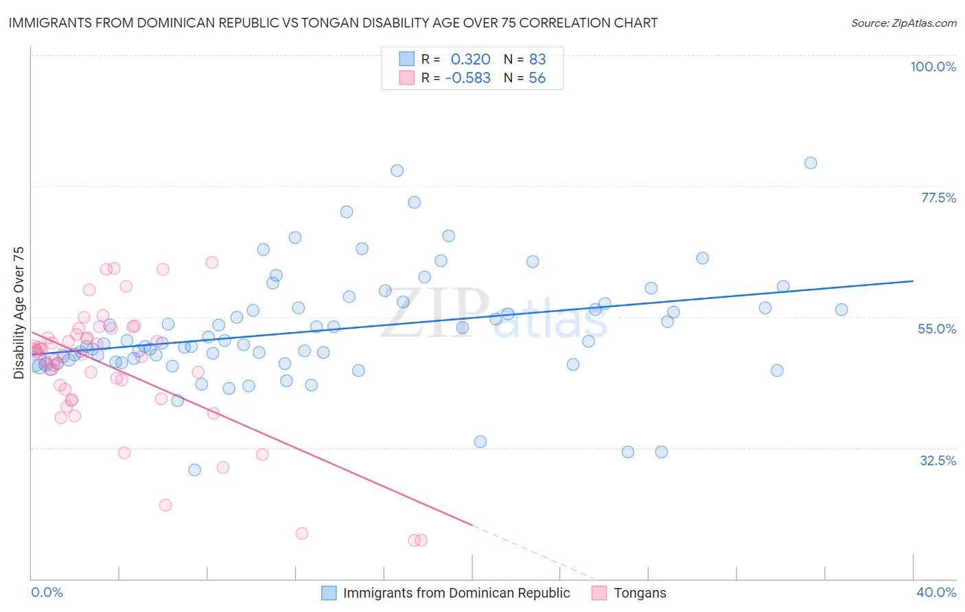 Immigrants from Dominican Republic vs Tongan Disability Age Over 75