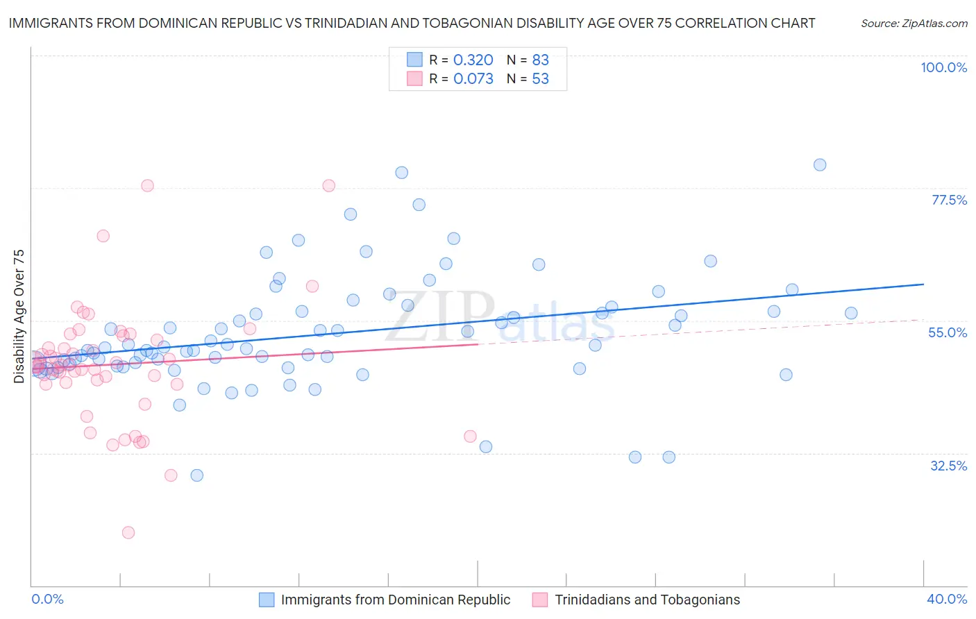 Immigrants from Dominican Republic vs Trinidadian and Tobagonian Disability Age Over 75
