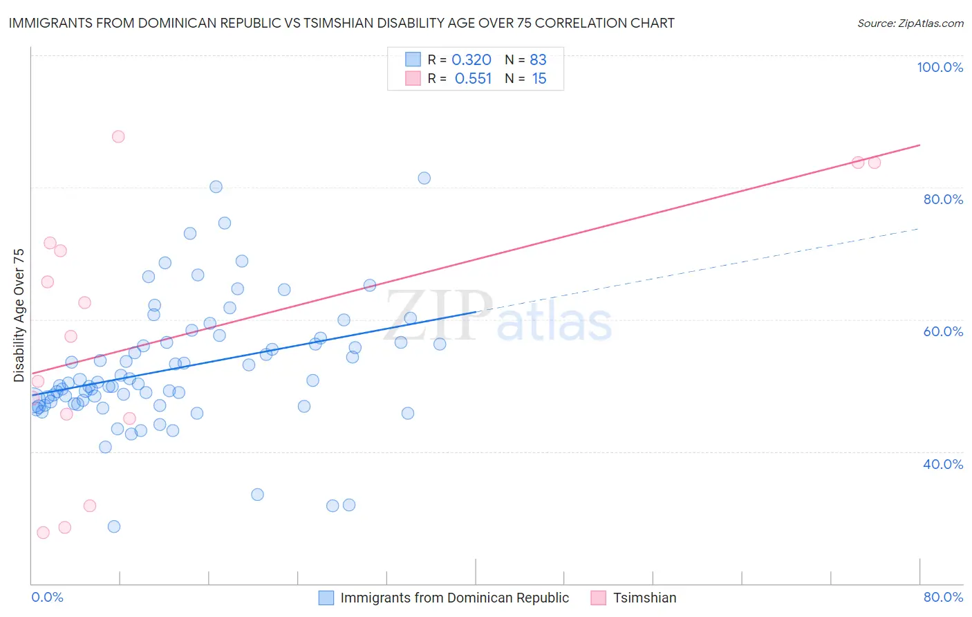 Immigrants from Dominican Republic vs Tsimshian Disability Age Over 75