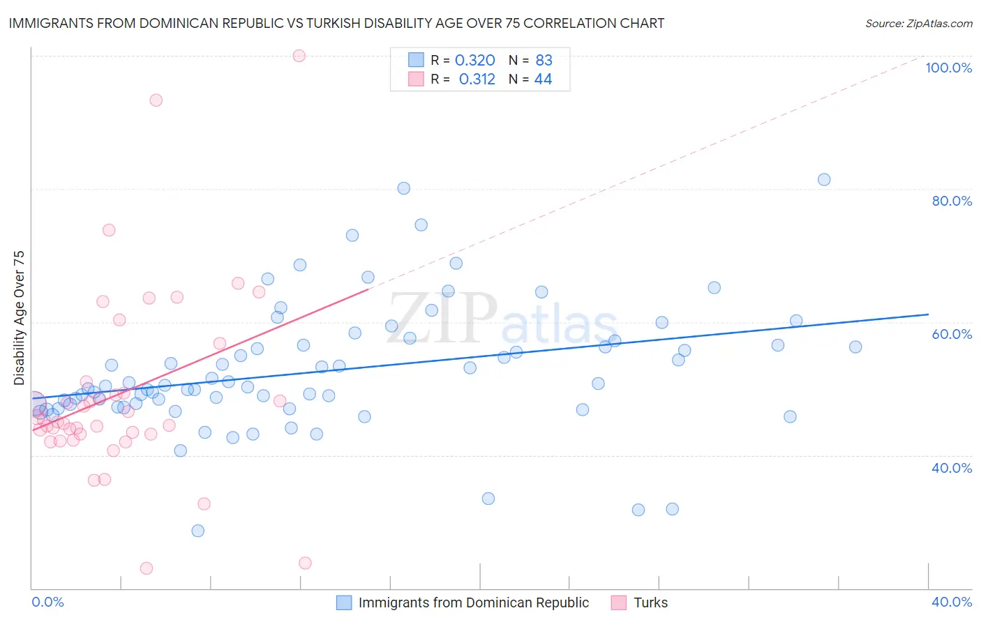 Immigrants from Dominican Republic vs Turkish Disability Age Over 75