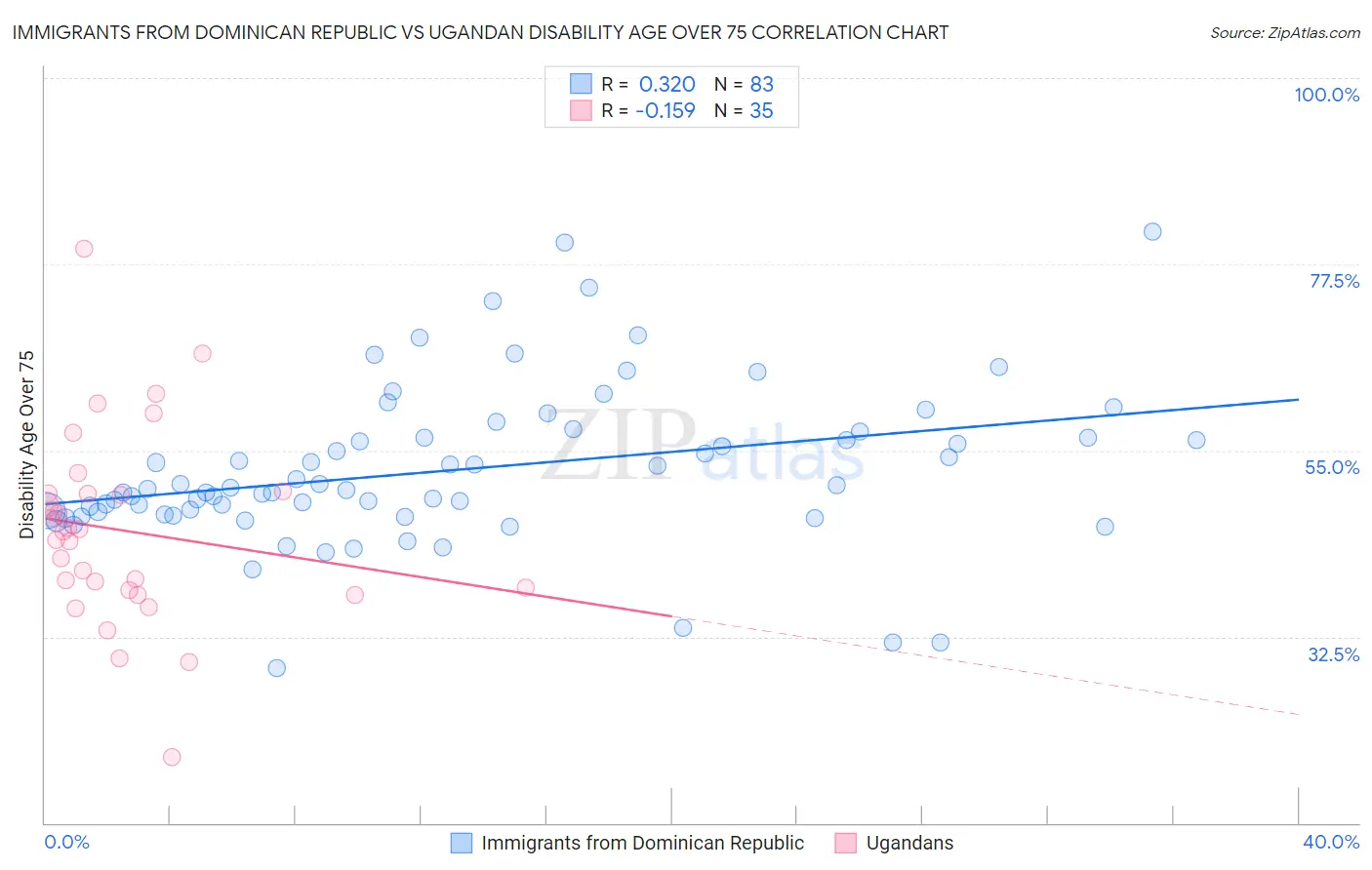 Immigrants from Dominican Republic vs Ugandan Disability Age Over 75