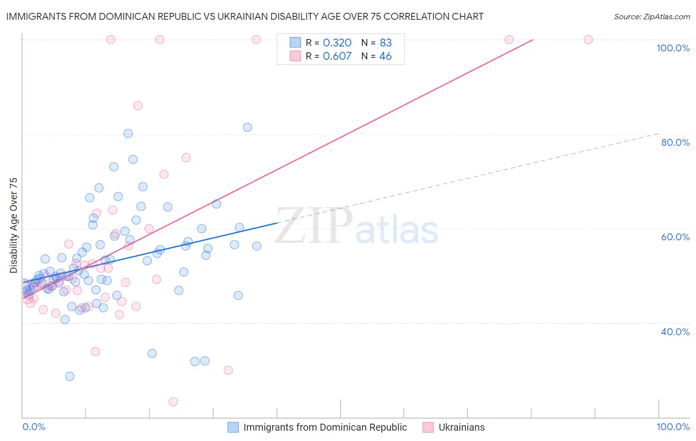 Immigrants from Dominican Republic vs Ukrainian Disability Age Over 75