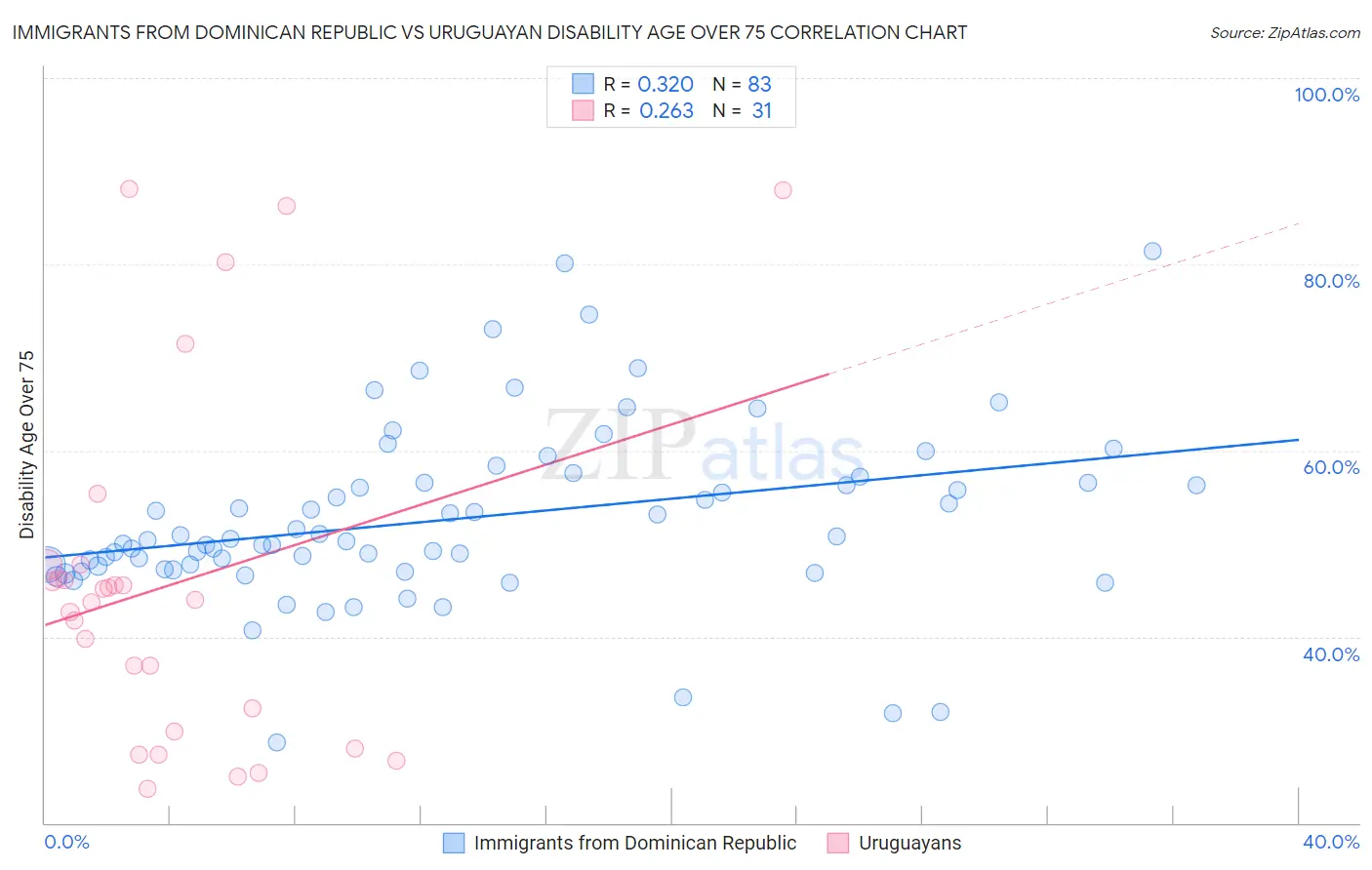 Immigrants from Dominican Republic vs Uruguayan Disability Age Over 75