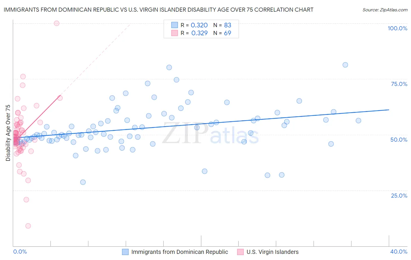 Immigrants from Dominican Republic vs U.S. Virgin Islander Disability Age Over 75