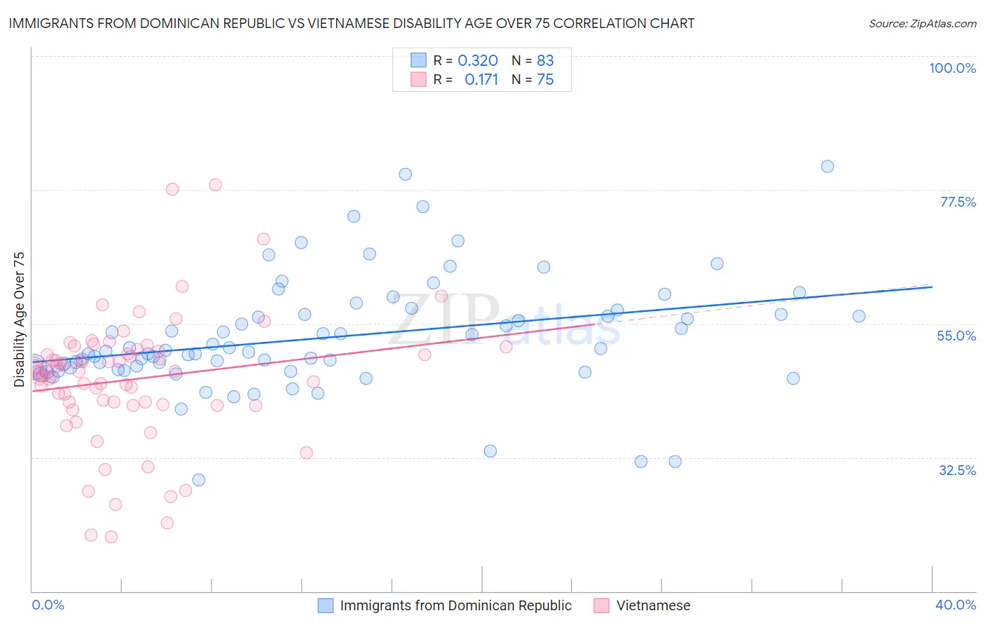 Immigrants from Dominican Republic vs Vietnamese Disability Age Over 75