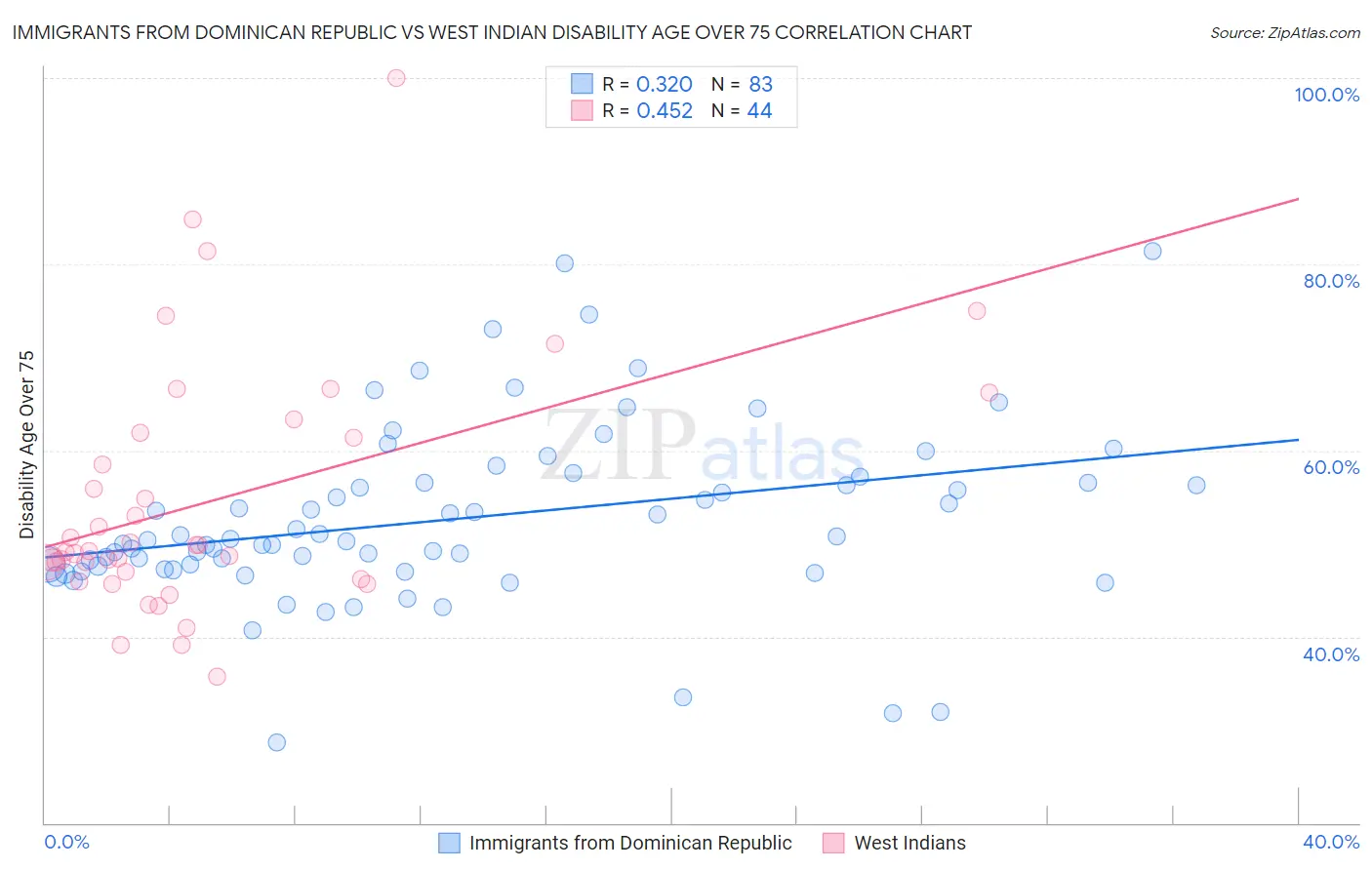 Immigrants from Dominican Republic vs West Indian Disability Age Over 75