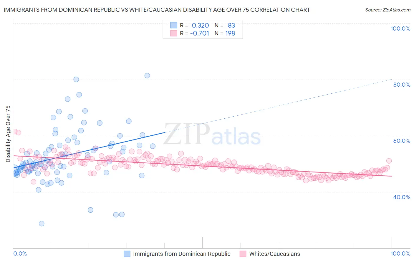 Immigrants from Dominican Republic vs White/Caucasian Disability Age Over 75