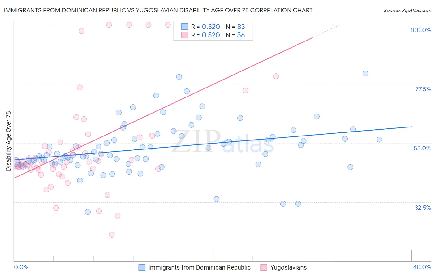 Immigrants from Dominican Republic vs Yugoslavian Disability Age Over 75