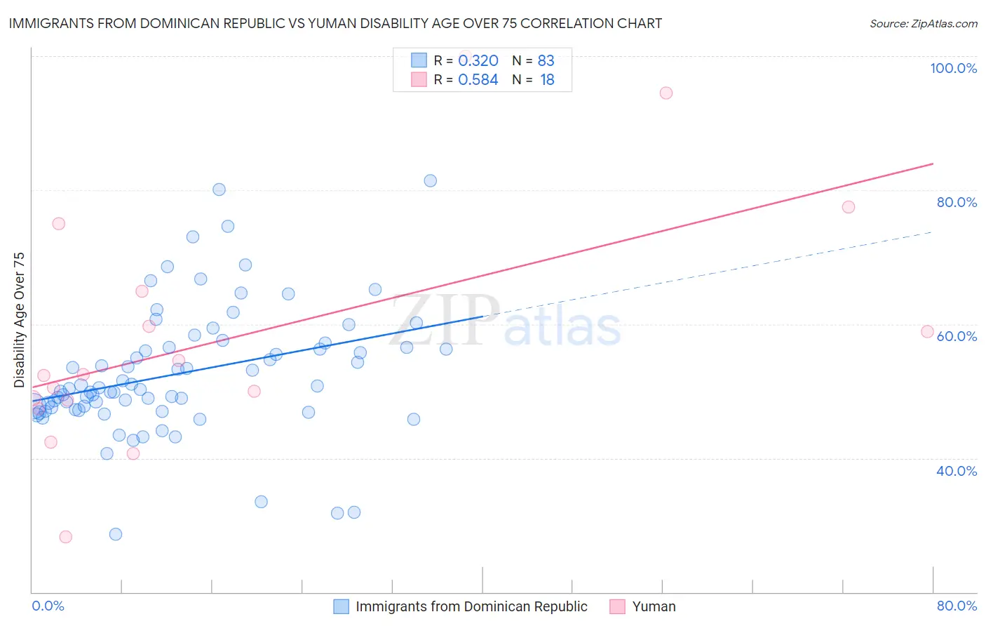 Immigrants from Dominican Republic vs Yuman Disability Age Over 75