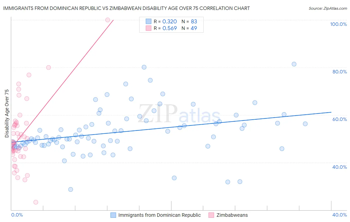 Immigrants from Dominican Republic vs Zimbabwean Disability Age Over 75