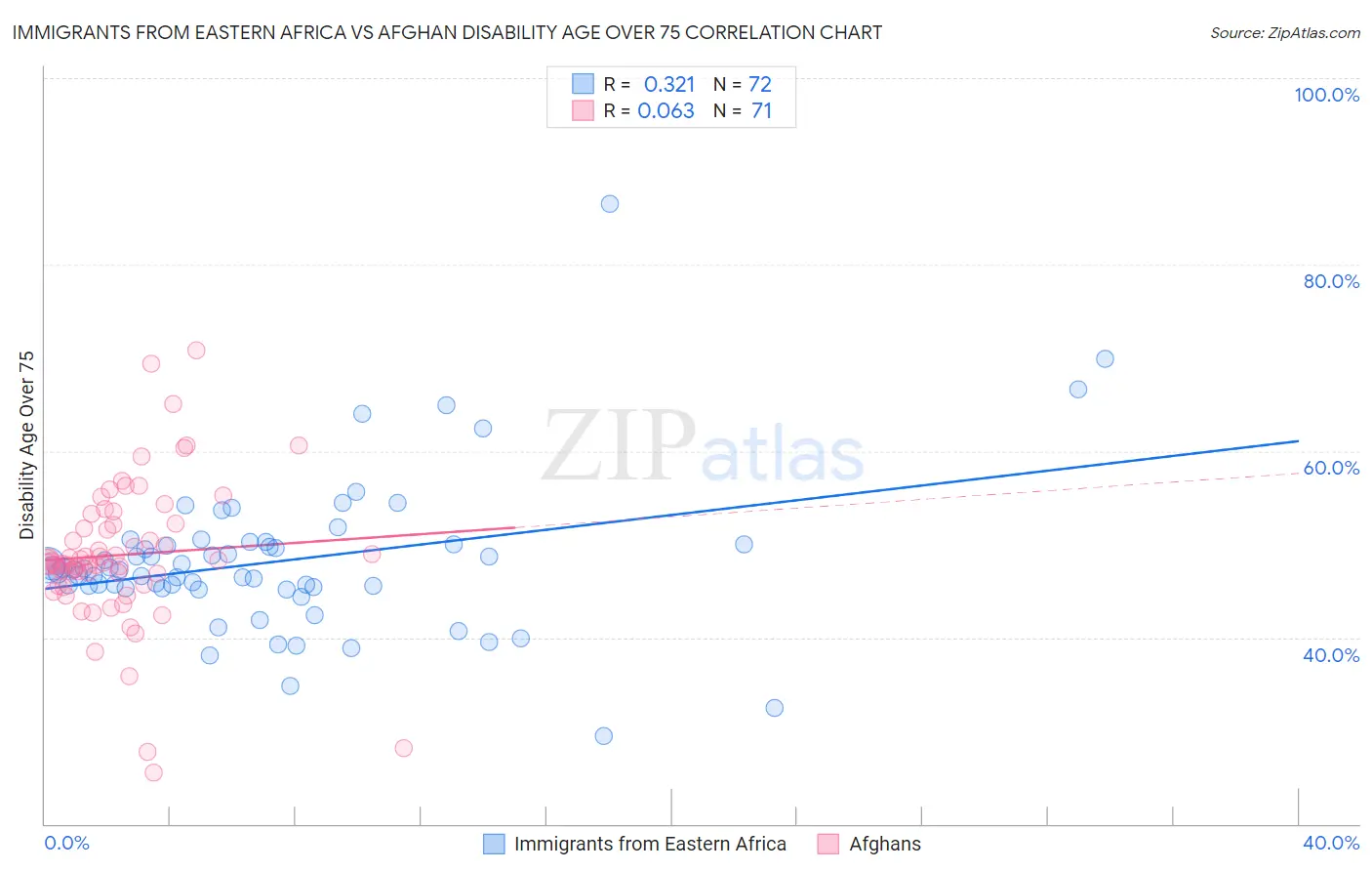 Immigrants from Eastern Africa vs Afghan Disability Age Over 75