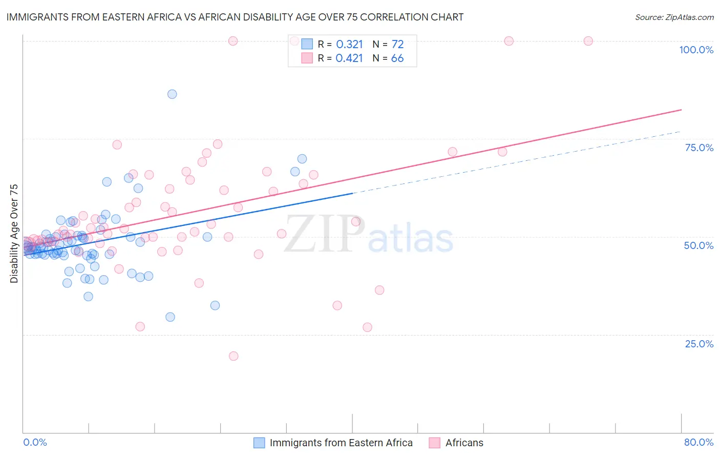 Immigrants from Eastern Africa vs African Disability Age Over 75