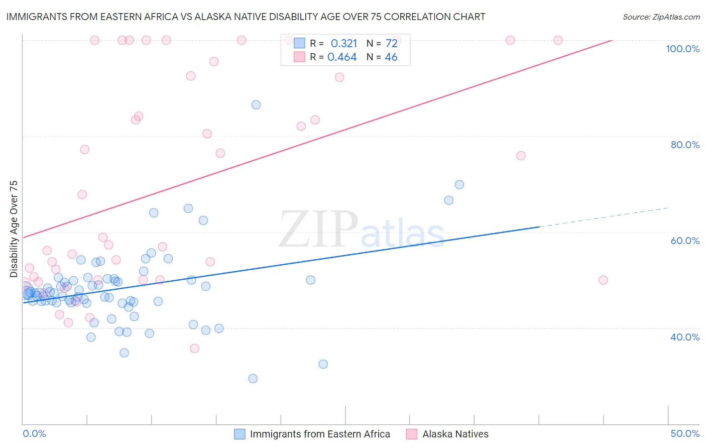 Immigrants from Eastern Africa vs Alaska Native Disability Age Over 75