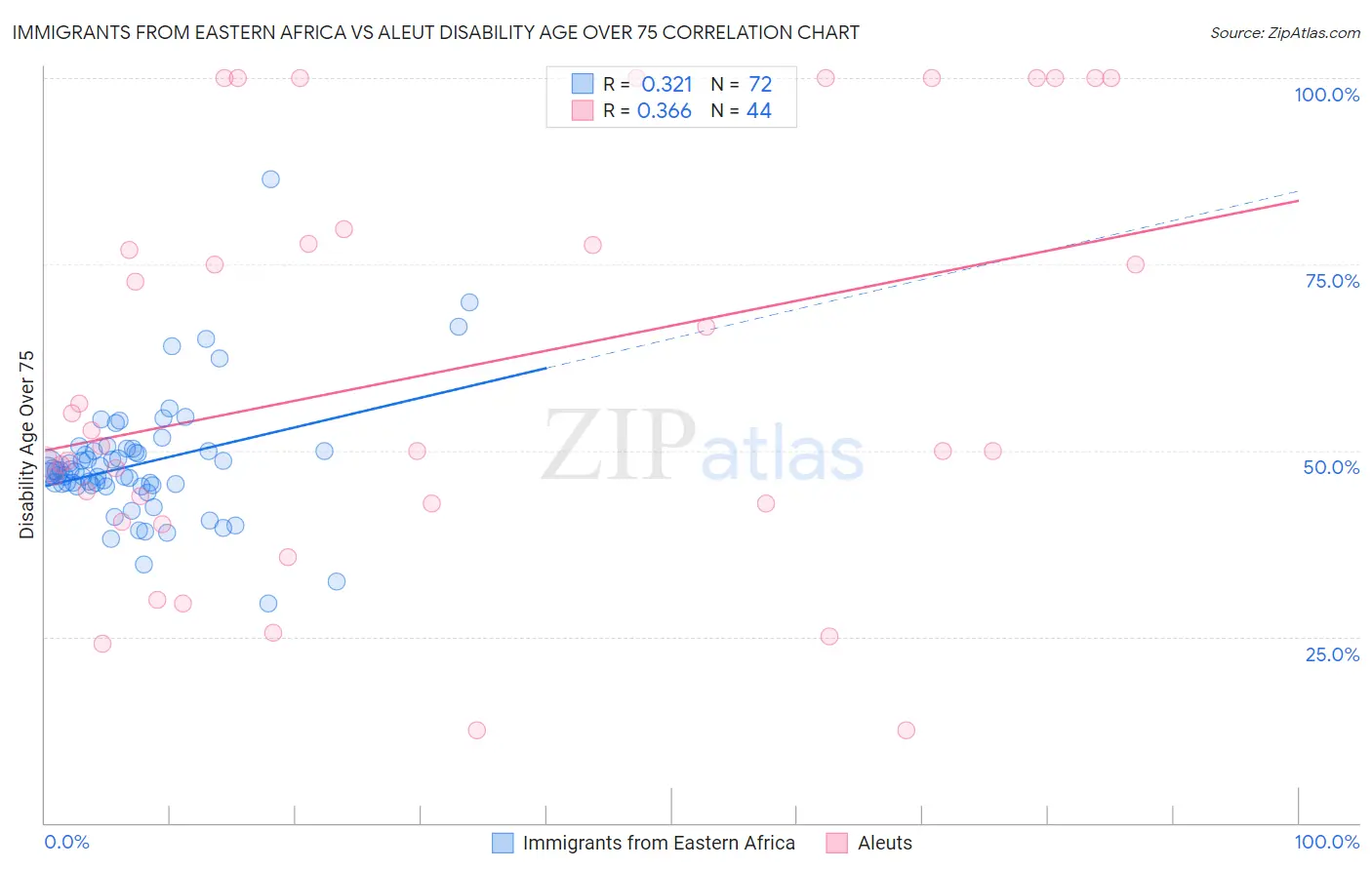 Immigrants from Eastern Africa vs Aleut Disability Age Over 75