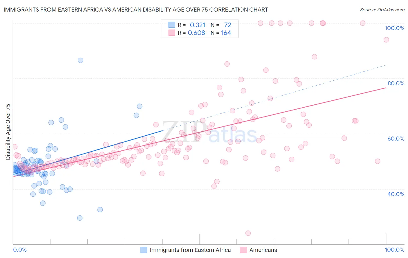 Immigrants from Eastern Africa vs American Disability Age Over 75