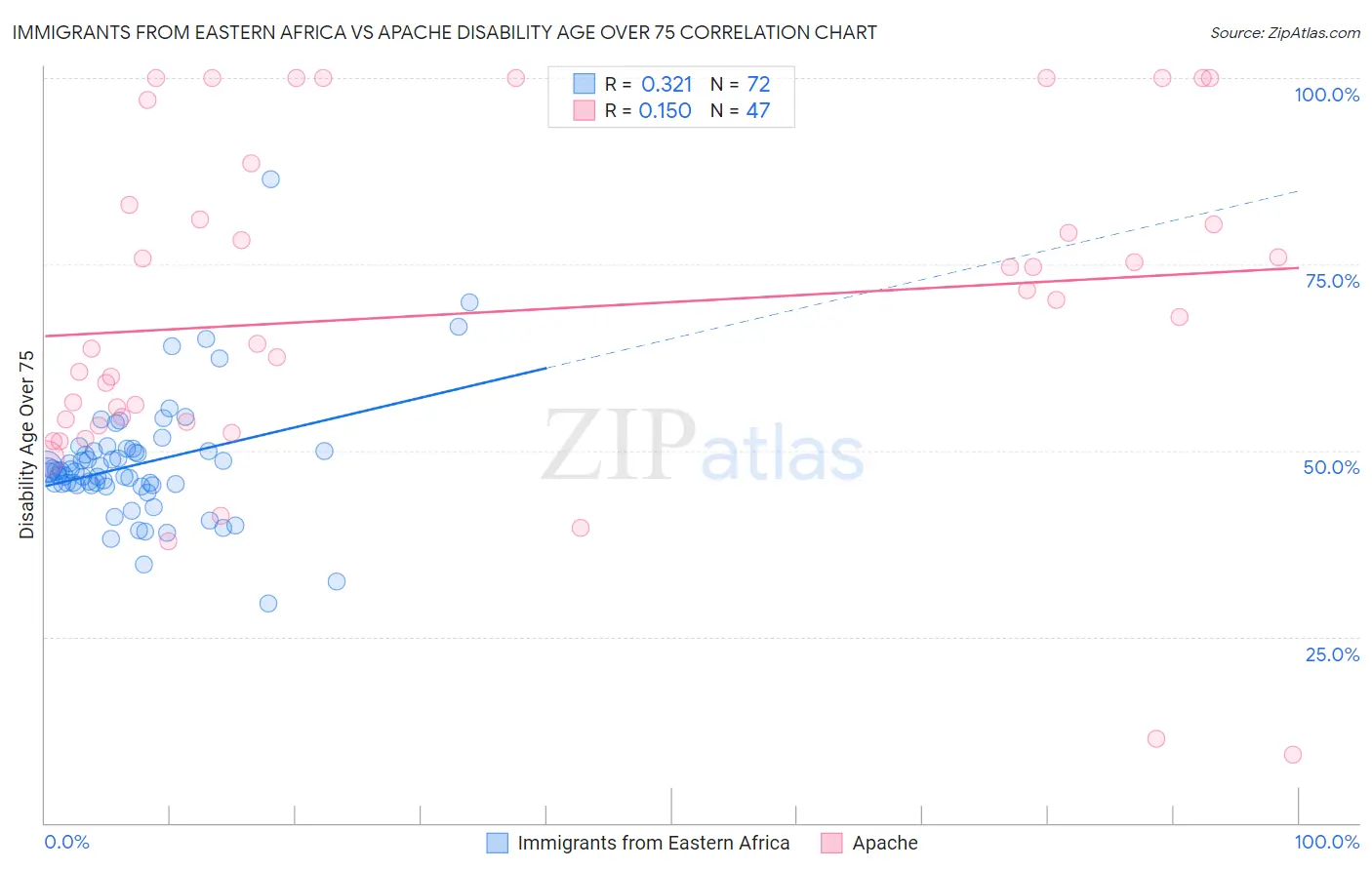 Immigrants from Eastern Africa vs Apache Disability Age Over 75