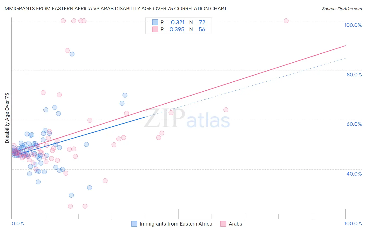 Immigrants from Eastern Africa vs Arab Disability Age Over 75