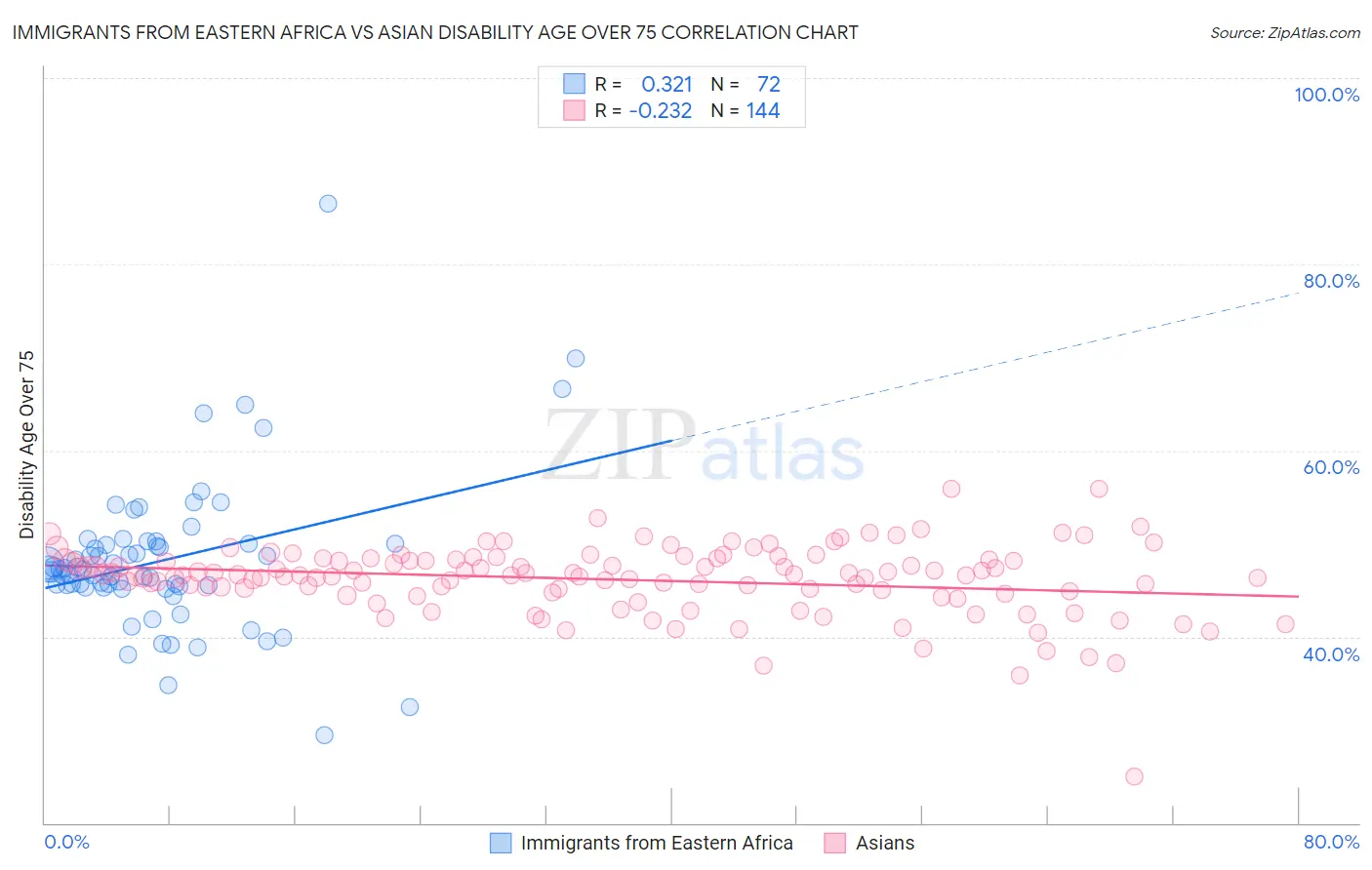 Immigrants from Eastern Africa vs Asian Disability Age Over 75