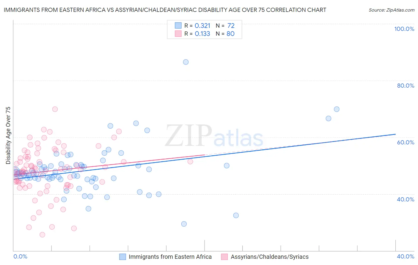 Immigrants from Eastern Africa vs Assyrian/Chaldean/Syriac Disability Age Over 75