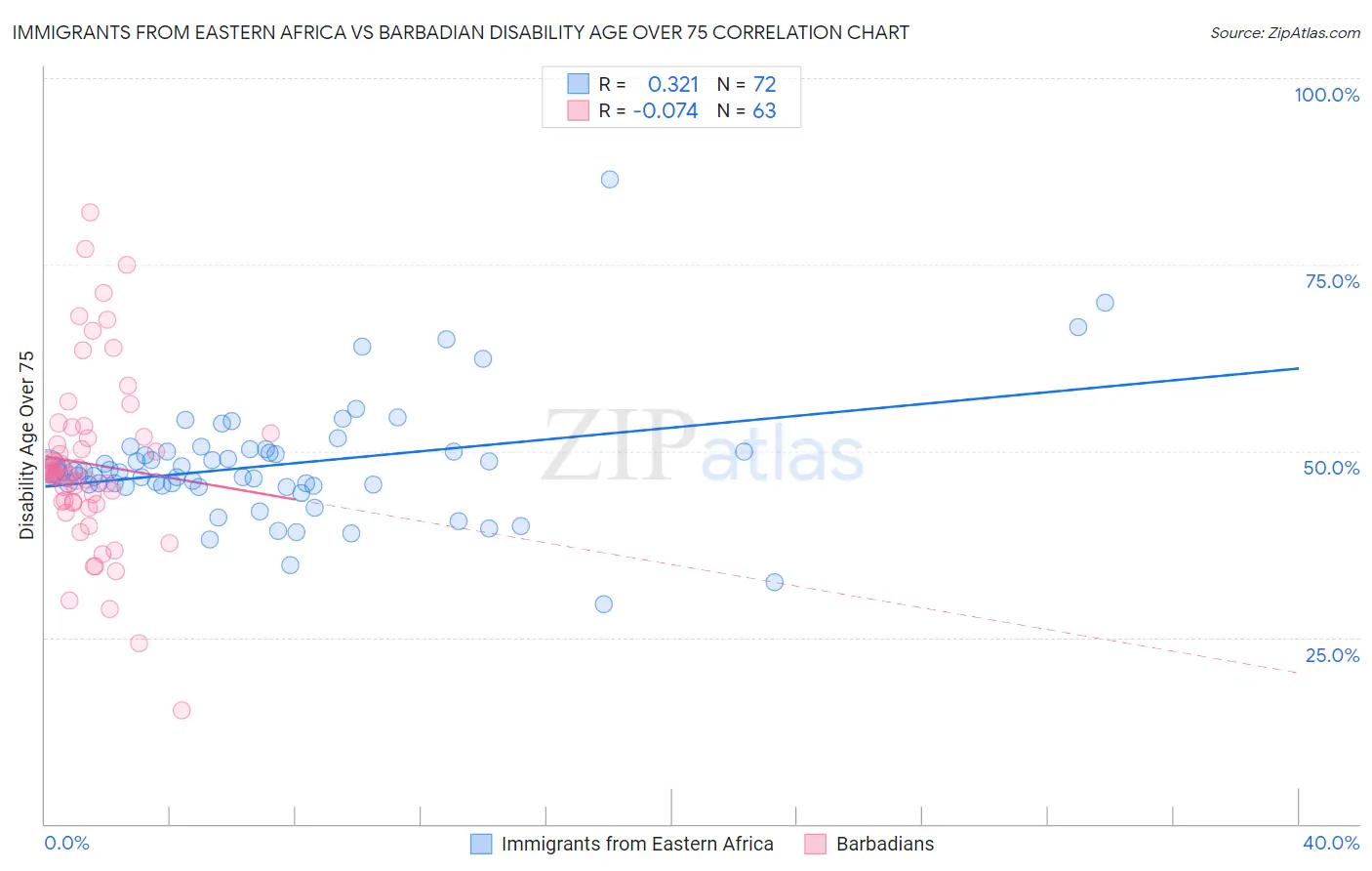 Immigrants from Eastern Africa vs Barbadian Disability Age Over 75