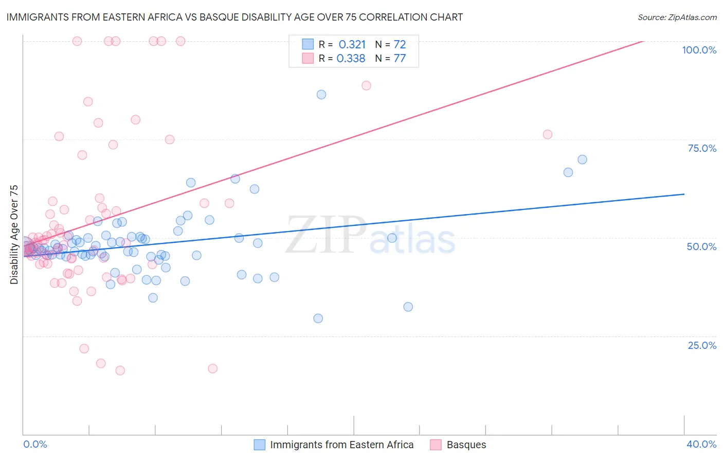 Immigrants from Eastern Africa vs Basque Disability Age Over 75