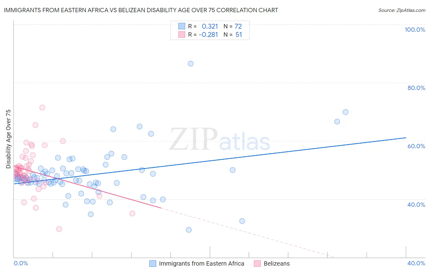 Immigrants from Eastern Africa vs Belizean Disability Age Over 75