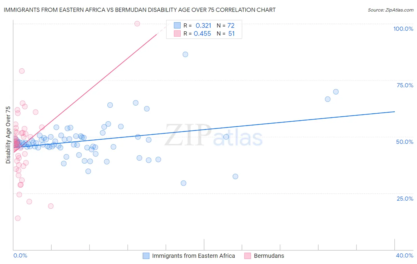 Immigrants from Eastern Africa vs Bermudan Disability Age Over 75