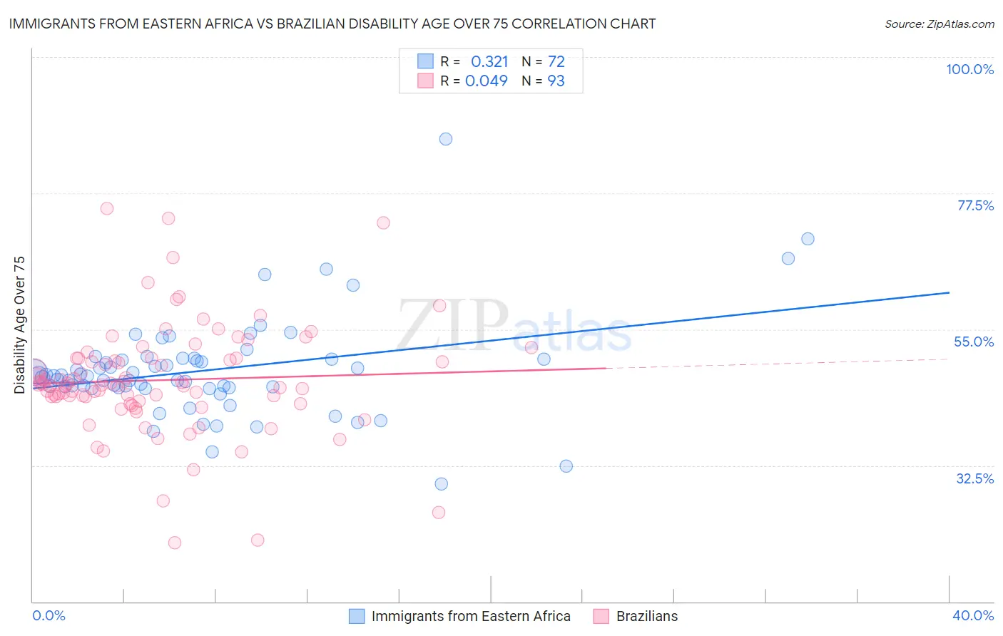 Immigrants from Eastern Africa vs Brazilian Disability Age Over 75