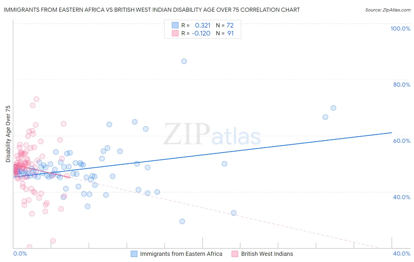 Immigrants from Eastern Africa vs British West Indian Disability Age Over 75