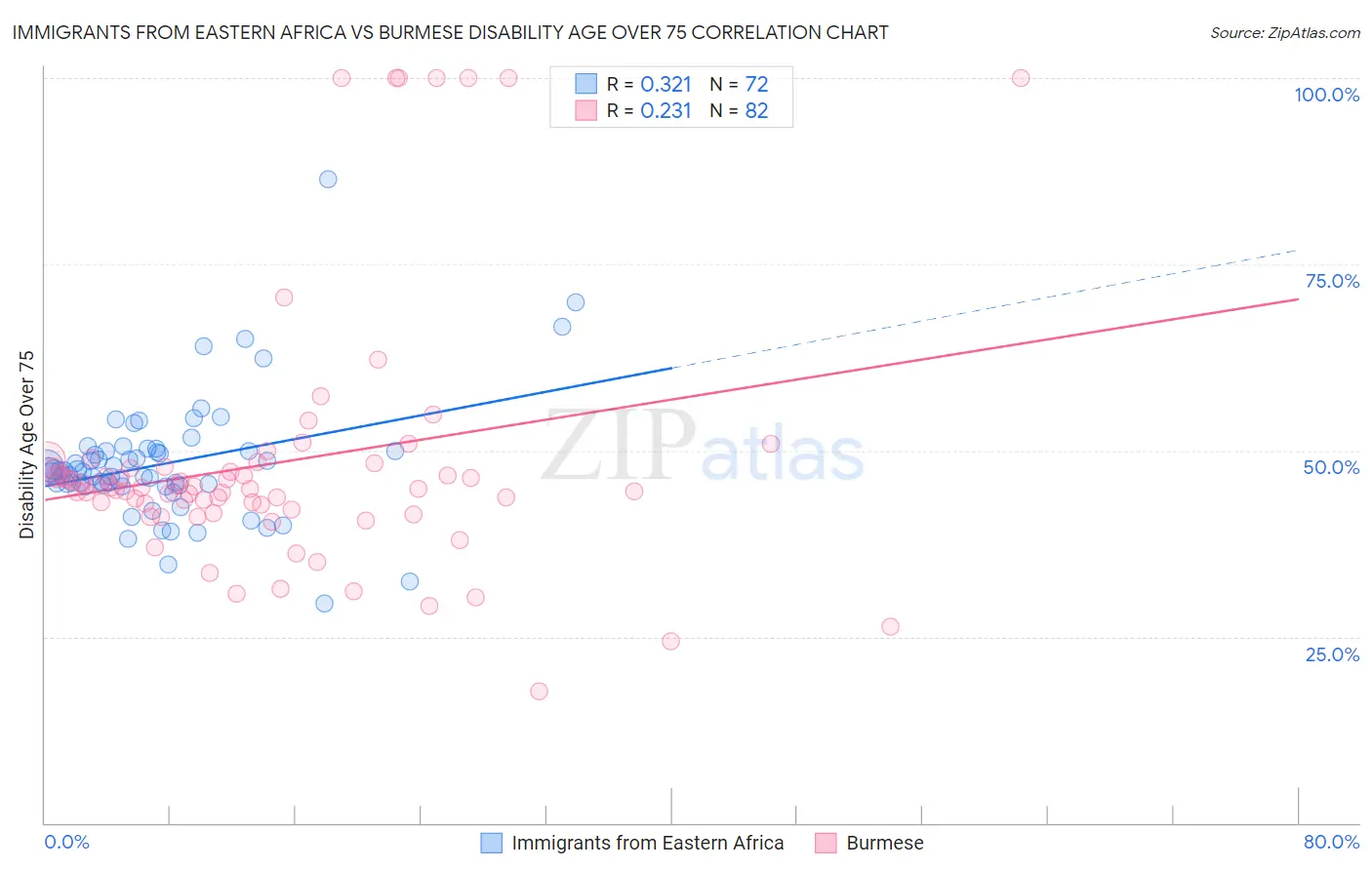Immigrants from Eastern Africa vs Burmese Disability Age Over 75