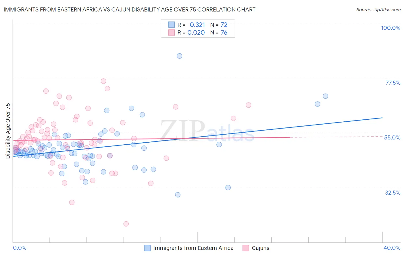 Immigrants from Eastern Africa vs Cajun Disability Age Over 75