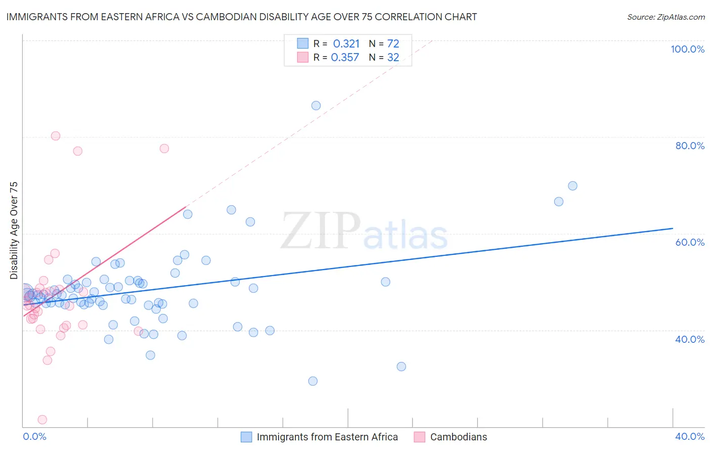 Immigrants from Eastern Africa vs Cambodian Disability Age Over 75