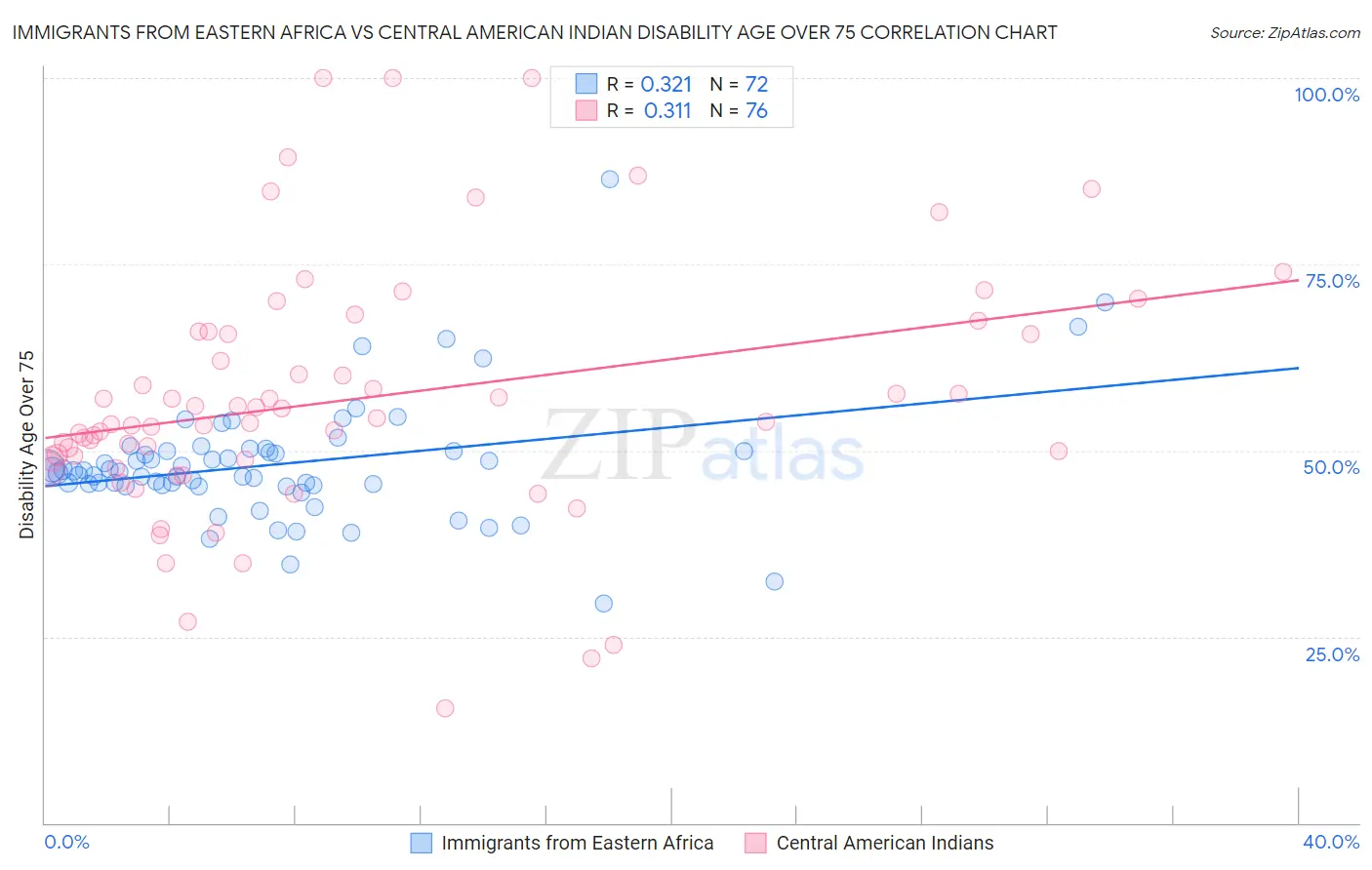 Immigrants from Eastern Africa vs Central American Indian Disability Age Over 75