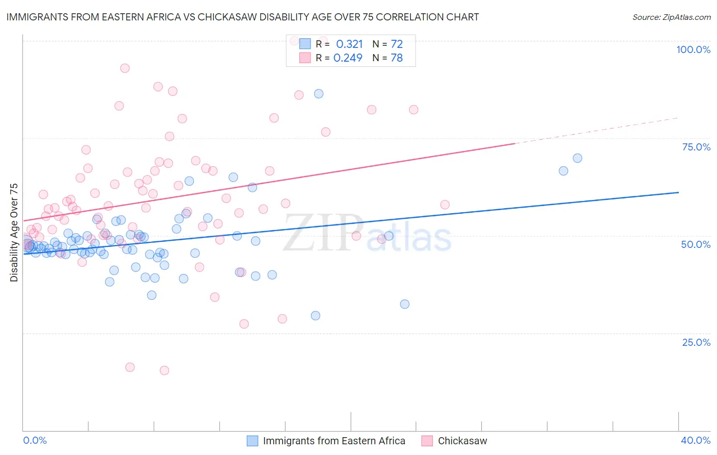 Immigrants from Eastern Africa vs Chickasaw Disability Age Over 75