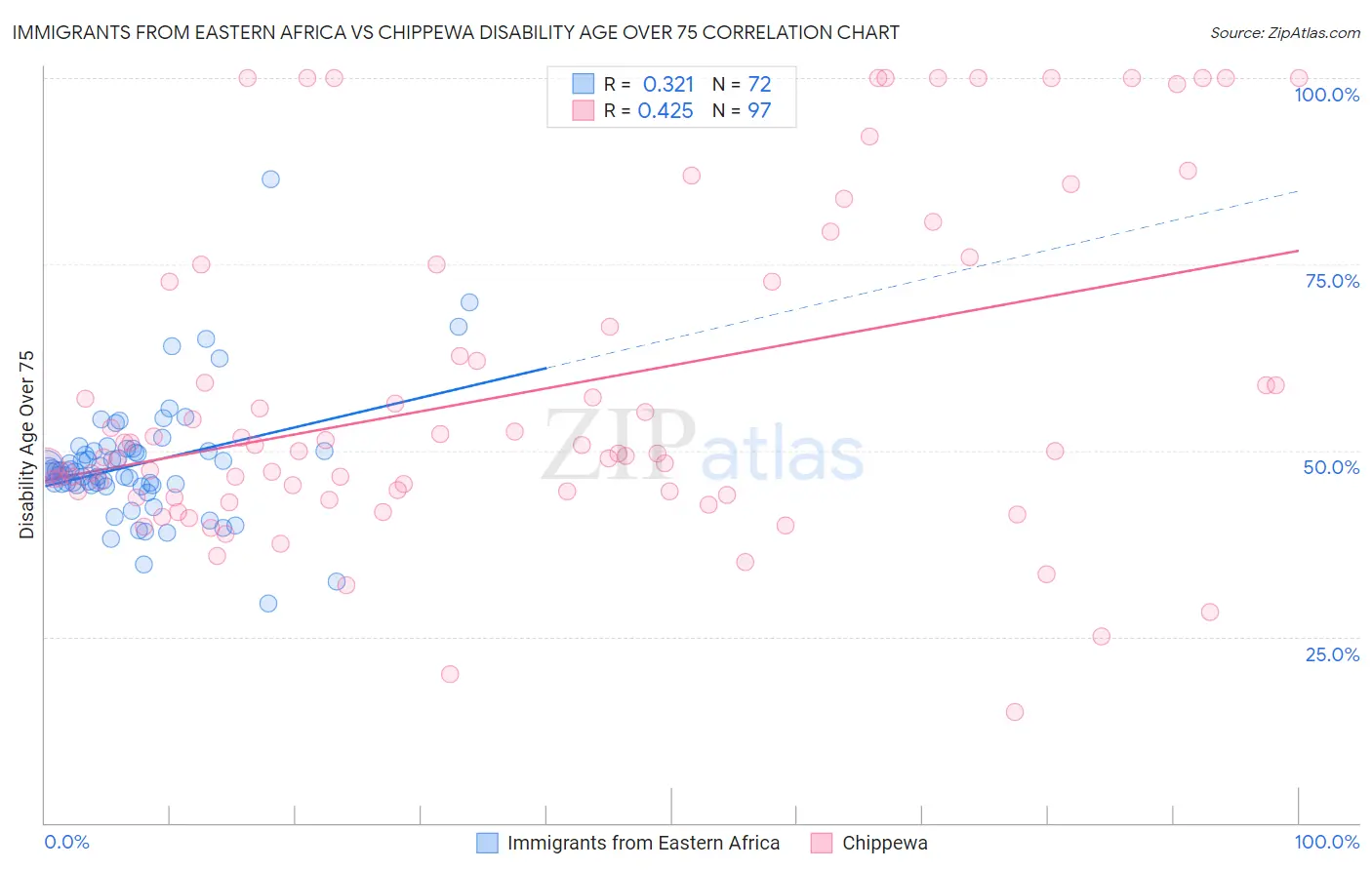 Immigrants from Eastern Africa vs Chippewa Disability Age Over 75