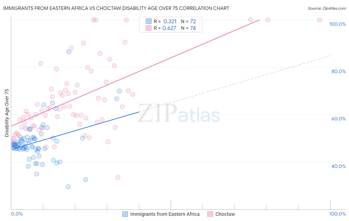 Immigrants from Eastern Africa vs Choctaw Disability Age Over 75