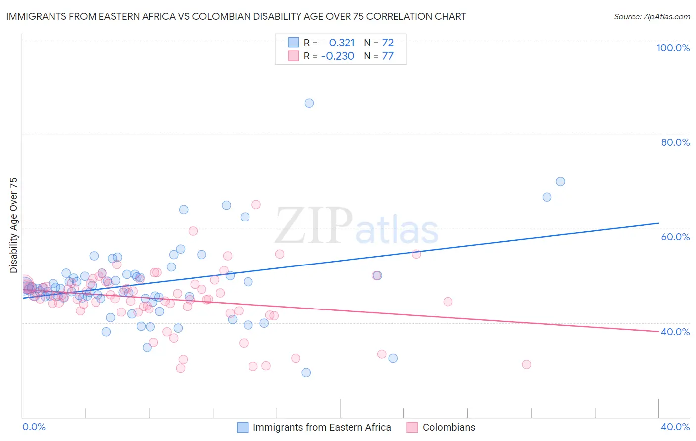 Immigrants from Eastern Africa vs Colombian Disability Age Over 75