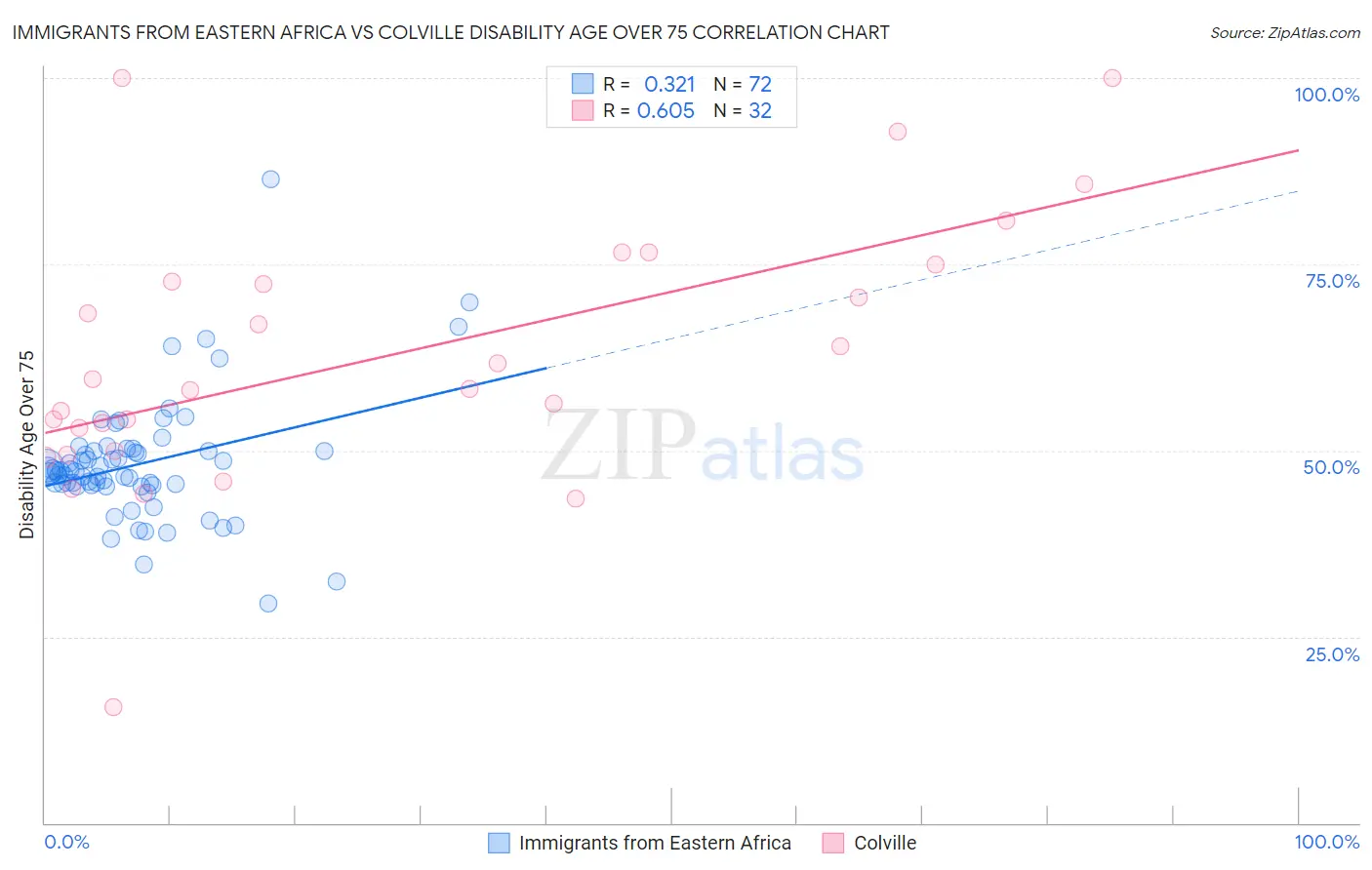 Immigrants from Eastern Africa vs Colville Disability Age Over 75