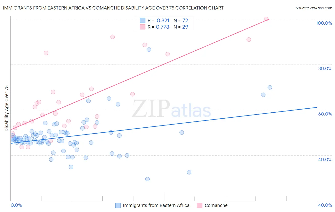Immigrants from Eastern Africa vs Comanche Disability Age Over 75