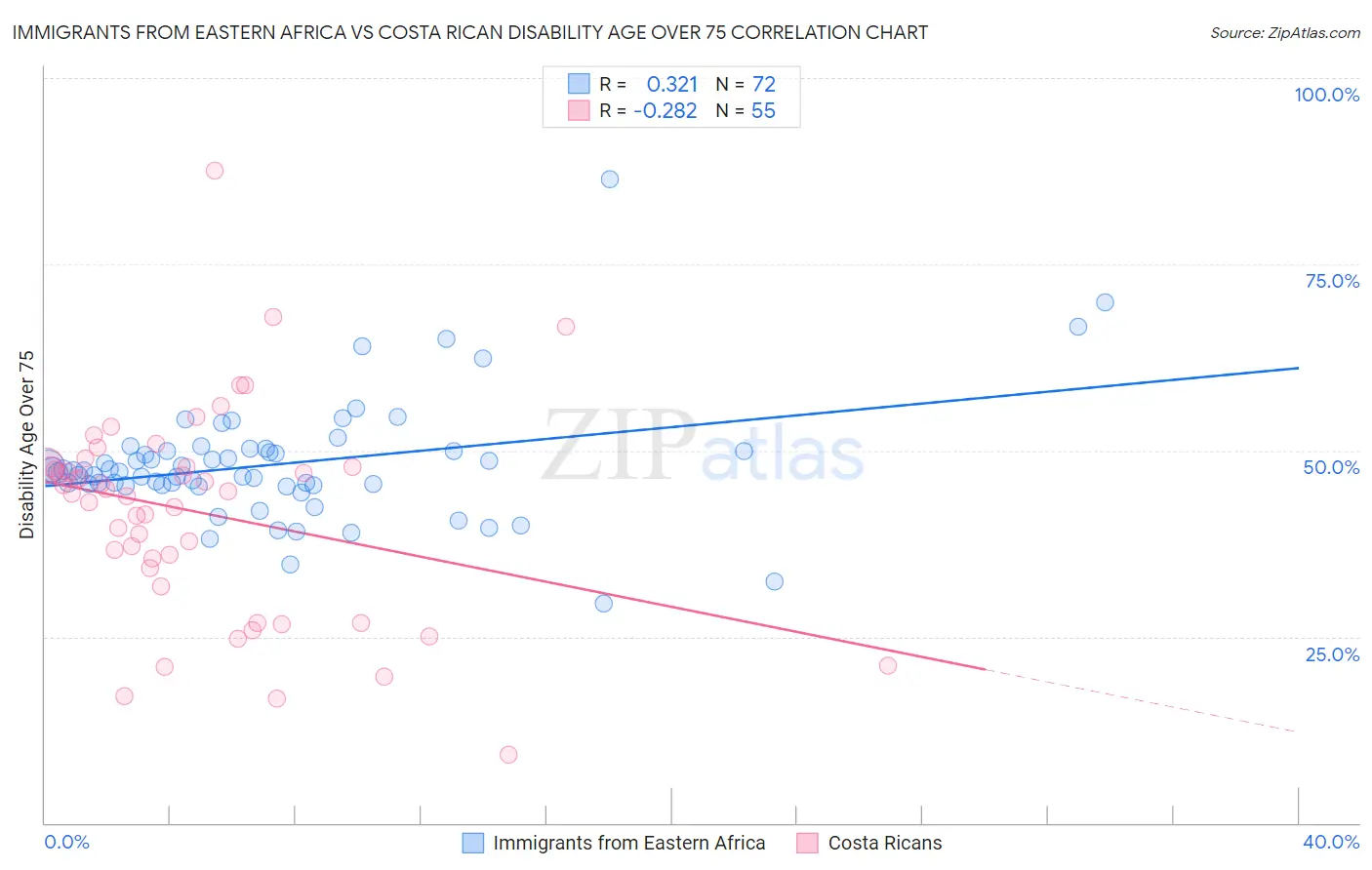 Immigrants from Eastern Africa vs Costa Rican Disability Age Over 75